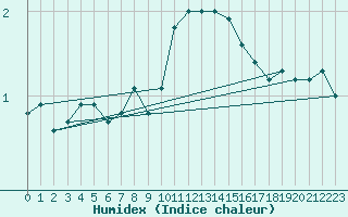 Courbe de l'humidex pour Klippeneck