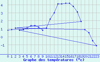 Courbe de tempratures pour Lobbes (Be)