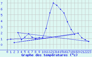Courbe de tempratures pour Pinsot (38)
