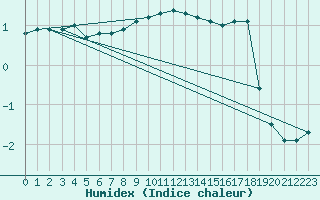 Courbe de l'humidex pour Kahler Asten