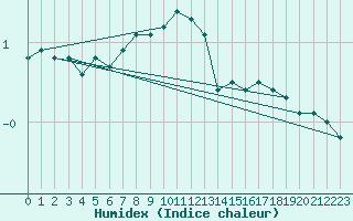 Courbe de l'humidex pour Bremerhaven