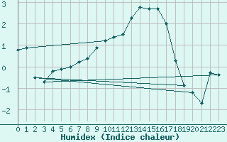 Courbe de l'humidex pour Dijon / Longvic (21)