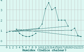 Courbe de l'humidex pour Saint-Etienne (42)