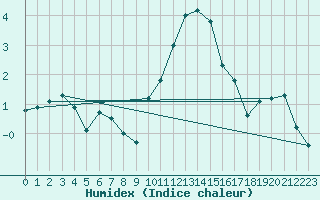 Courbe de l'humidex pour Sion (Sw)