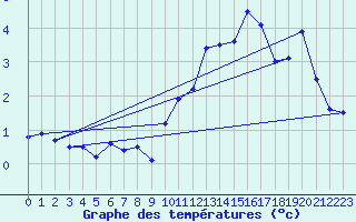 Courbe de tempratures pour Puigmal - Nivose (66)