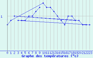 Courbe de tempratures pour Torpup A