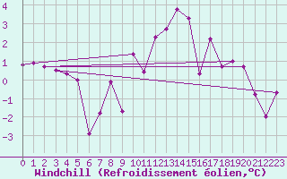 Courbe du refroidissement olien pour Braunlage