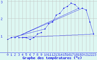 Courbe de tempratures pour Tat