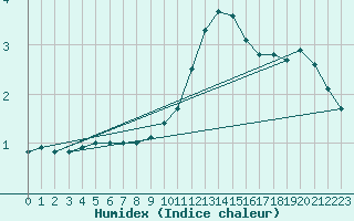 Courbe de l'humidex pour Quickborn