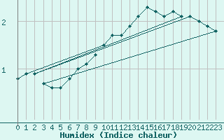 Courbe de l'humidex pour Deauville (14)