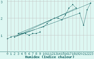 Courbe de l'humidex pour Turnu Magurele