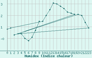 Courbe de l'humidex pour Saint Gallen
