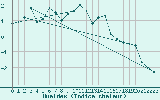 Courbe de l'humidex pour Flhli