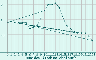 Courbe de l'humidex pour Murau