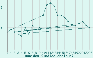 Courbe de l'humidex pour Vicosoprano