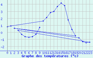 Courbe de tempratures pour Neuhaus A. R.