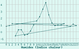 Courbe de l'humidex pour Neu Ulrichstein