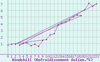 Courbe du refroidissement olien pour Idar-Oberstein