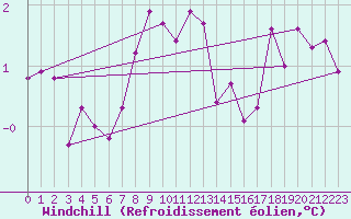Courbe du refroidissement olien pour Robbia