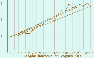 Courbe de la hauteur des vagues pour la bouée 63058