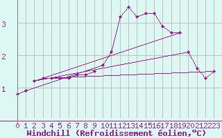 Courbe du refroidissement olien pour Hohrod (68)