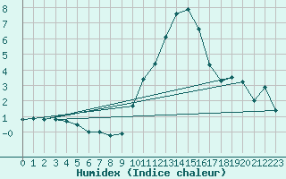 Courbe de l'humidex pour Charleroi (Be)