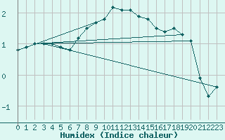 Courbe de l'humidex pour Cuprija