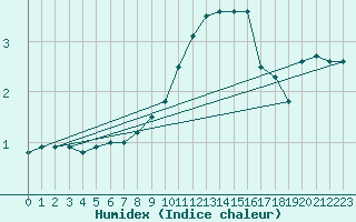 Courbe de l'humidex pour Langres (52) 