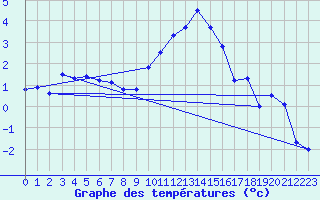 Courbe de tempratures pour Aultbea