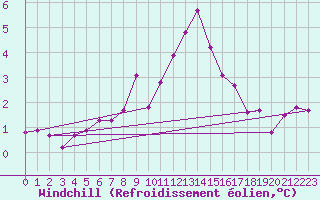 Courbe du refroidissement olien pour Cuxhaven