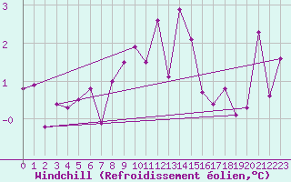 Courbe du refroidissement olien pour Gsgen