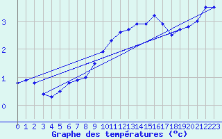 Courbe de tempratures pour Gsgen