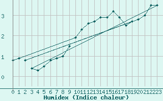 Courbe de l'humidex pour Gsgen