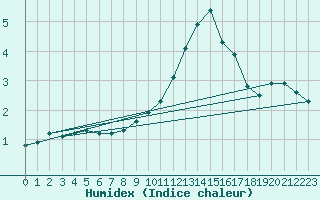 Courbe de l'humidex pour Priay (01)