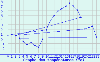 Courbe de tempratures pour Thorigny (85)