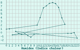 Courbe de l'humidex pour Tarbes (65)