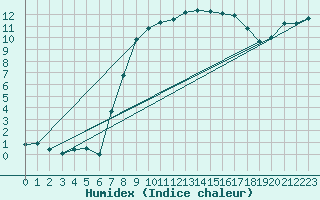 Courbe de l'humidex pour Einsiedeln