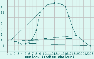 Courbe de l'humidex pour Neumarkt