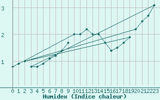 Courbe de l'humidex pour Nyhamn