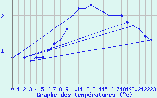 Courbe de tempratures pour Dudince