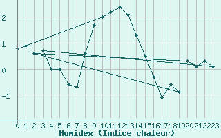 Courbe de l'humidex pour Kevo