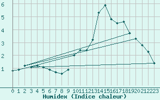 Courbe de l'humidex pour Twillingate