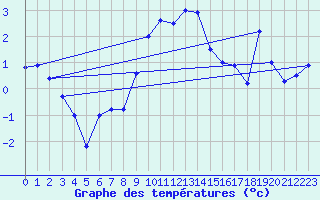 Courbe de tempratures pour Oron (Sw)