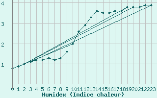 Courbe de l'humidex pour Straubing