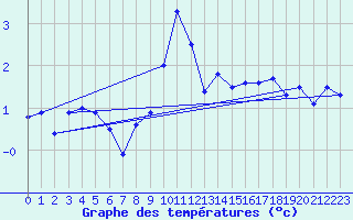 Courbe de tempratures pour Grimsel Hospiz