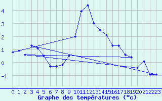 Courbe de tempratures pour Bergn / Latsch