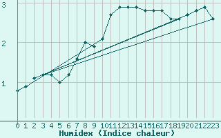 Courbe de l'humidex pour Neuhaus A. R.