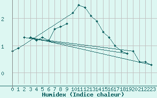 Courbe de l'humidex pour Kuemmersruck