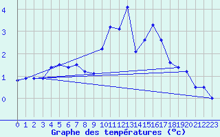 Courbe de tempratures pour Gornergrat