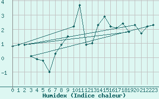 Courbe de l'humidex pour Wdenswil